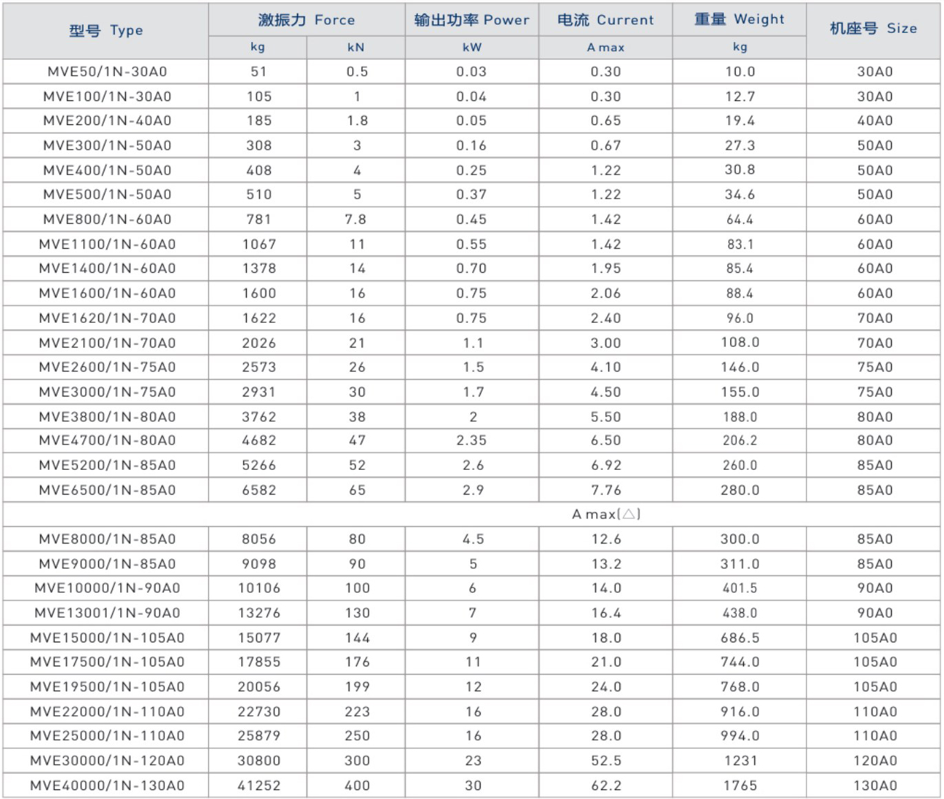 MVE振動電機技術(shù)參數(shù) MVE振動電機技術(shù)參數(shù)